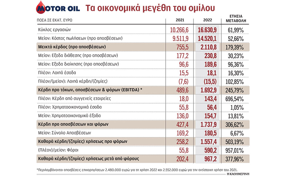 στα-166-δισ-ο-τζίρος-της-motor-oil-562371106