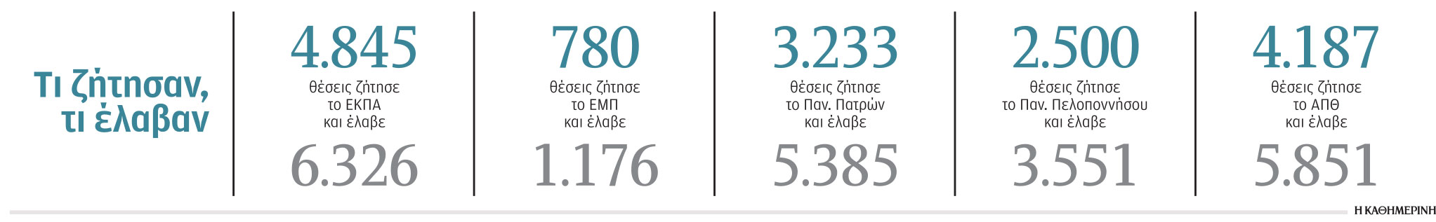 Οι θέσεις στα ΑΕΙ δεν «καλύπτουν» την αγορά: Πώς προκύπτει κενό ζήτησης – προσφοράς-2