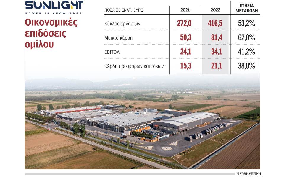 ρεκόρ-τζίρου-στα-4165-εκατ-ευρώ-για-τον-όμι-562373983