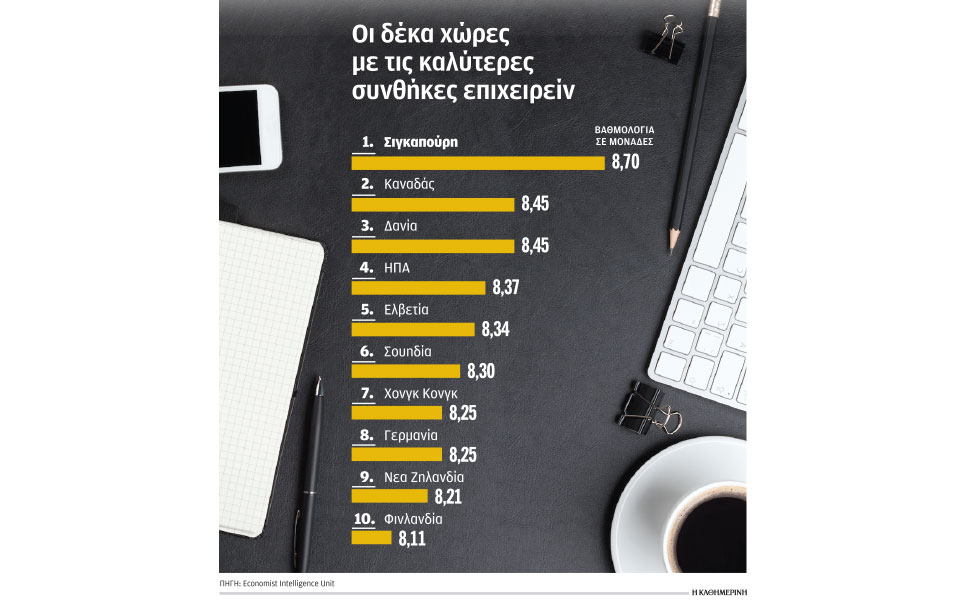 10-από-τις-20-καλύτερες-χώρες-στο-επιχειρε-562373845
