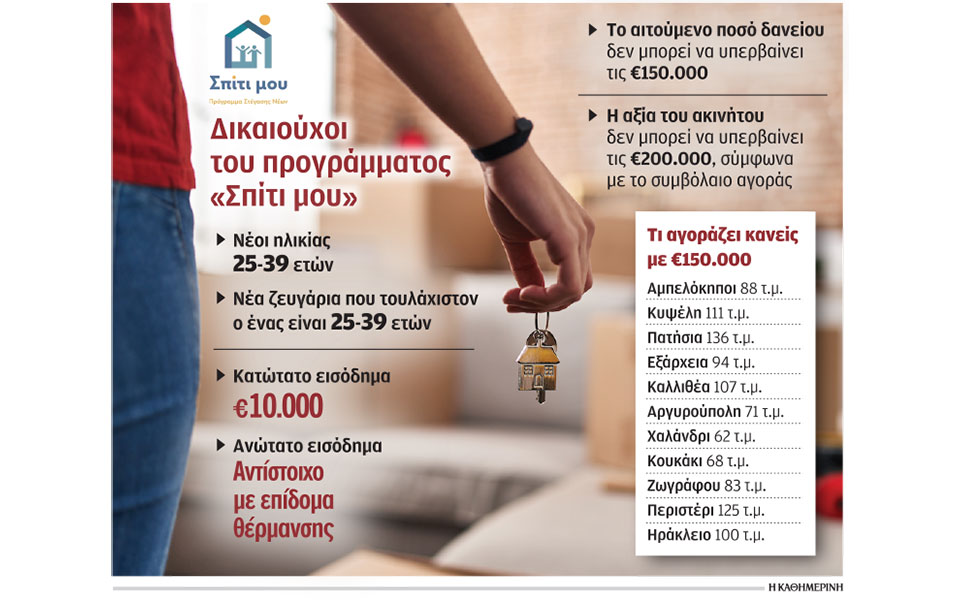 14-000-αιτήσεις-νέων-για-φθηνά-στεγαστικά-562377910