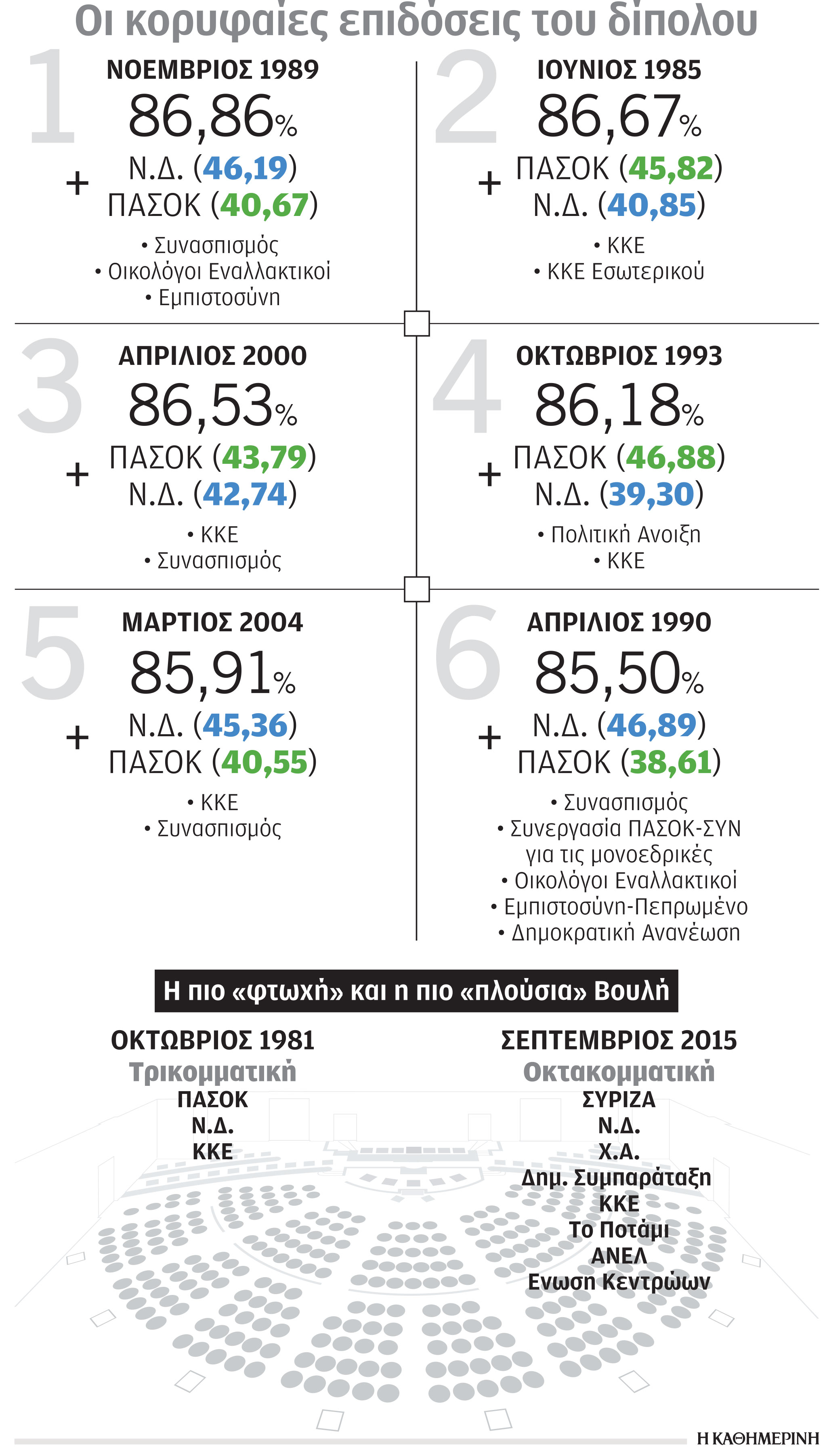 Εκλογές: Το «ασανσέρ» του δικομματισμού-1