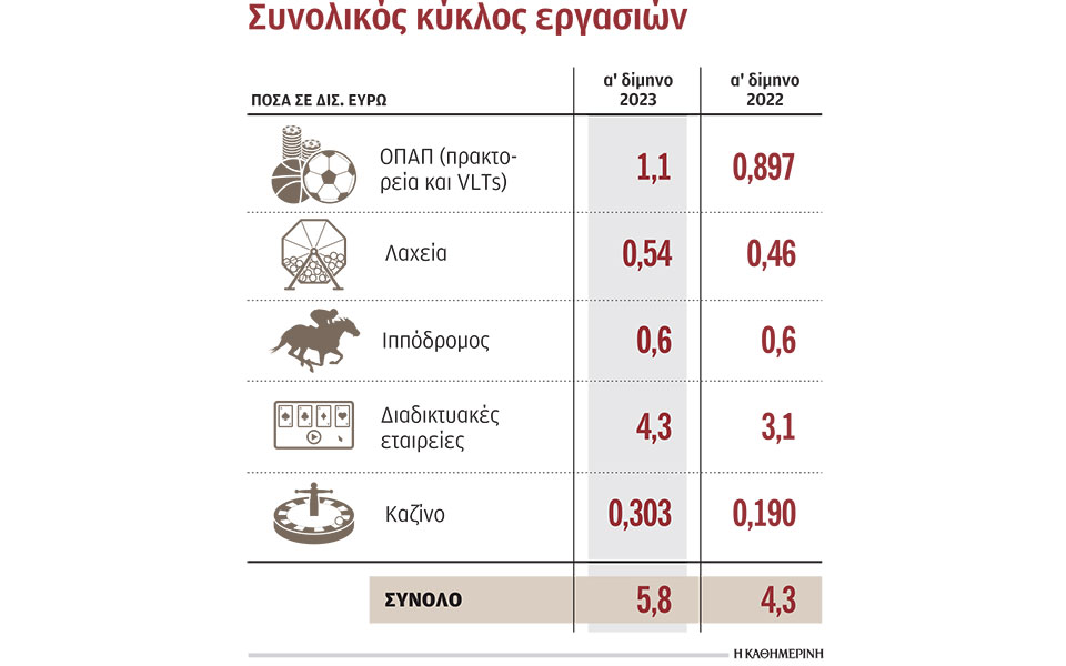 αλμα-στον-τζίρο-τυχερών-παιγνίων-το-α΄-562381942
