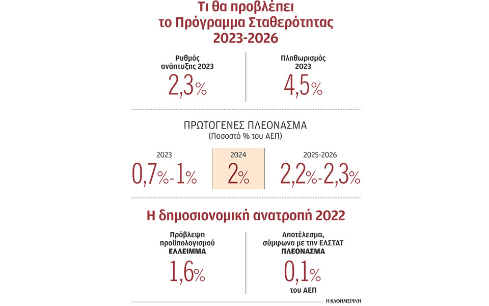ατού-για-το-μέλλον-το-πλεόνασμα-του-2022-562384624