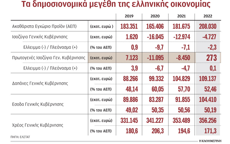 πλεόνασμα-έκπληξη-και-μεγάλη-μείωση-562384525