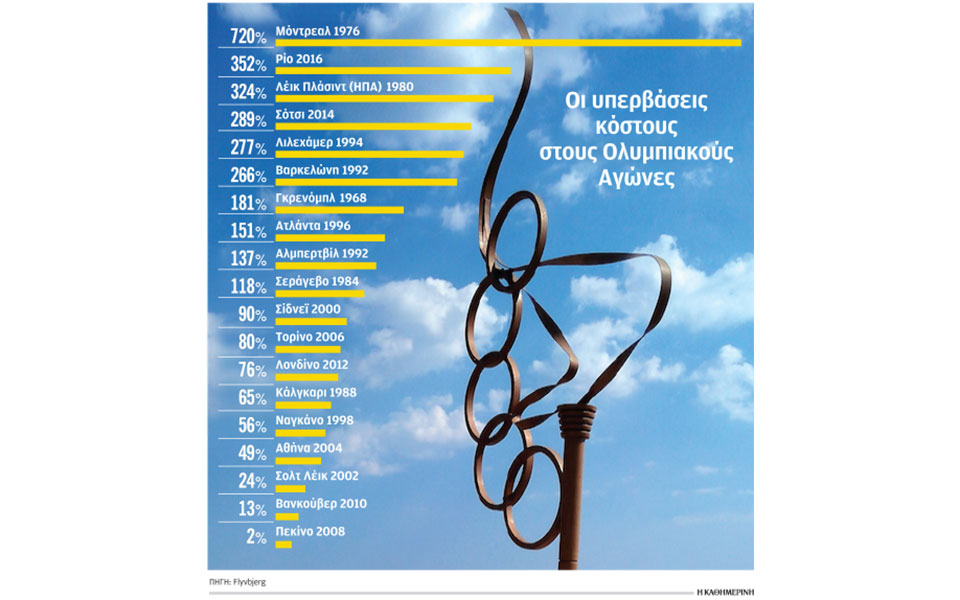 το-κόστος-των-ολυμπιακών-αγώνων-και-ο-562384645