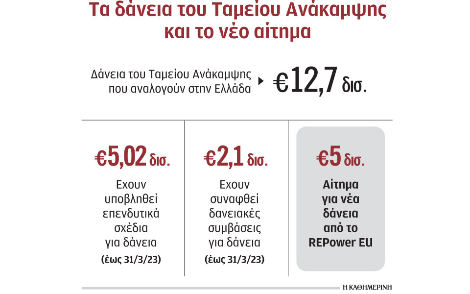 επιπλέον-φθηνά-δάνεια-5-δισ-ευρώ-από-το-562387330