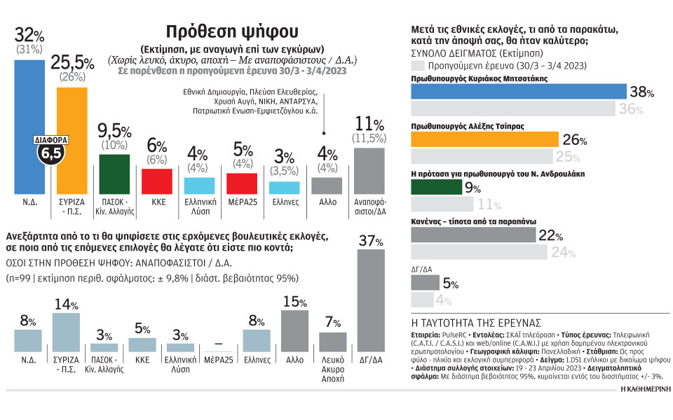 δημοσκόπηση-pulse-ανακτά-το-χαμένο-έδαφος-562389322