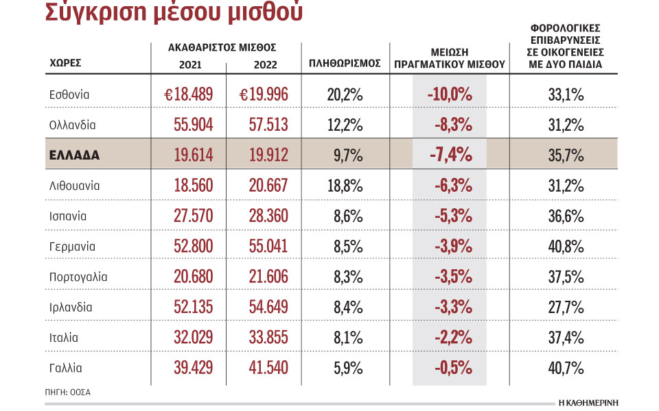 μείωση-πραγματικού-μισθού-κατά-74-το-2022-562389448