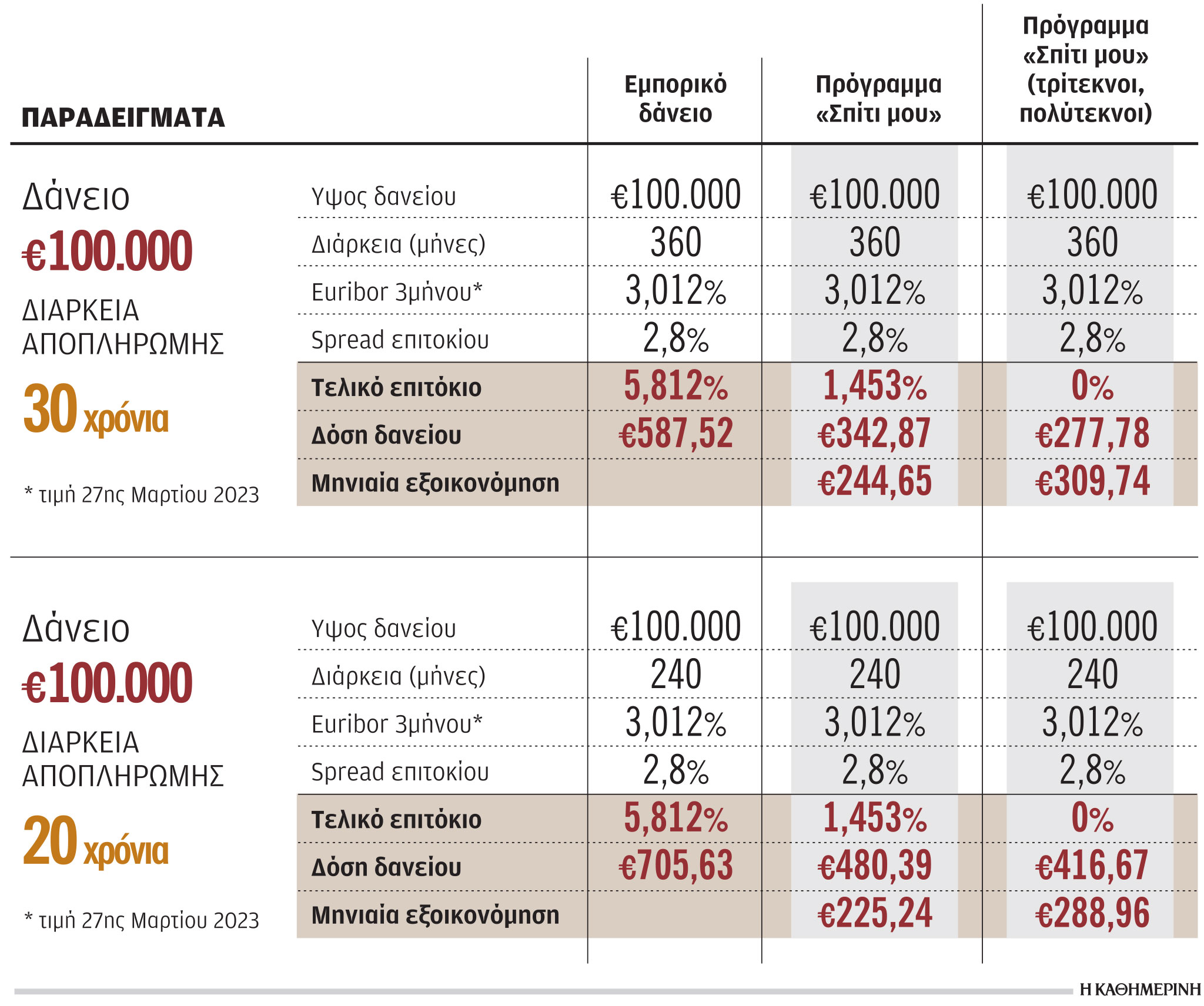 Φθηνά στεγαστικά σε νέους: Πολλές οι αιτήσεις, λίγα τα σπίτια-2
