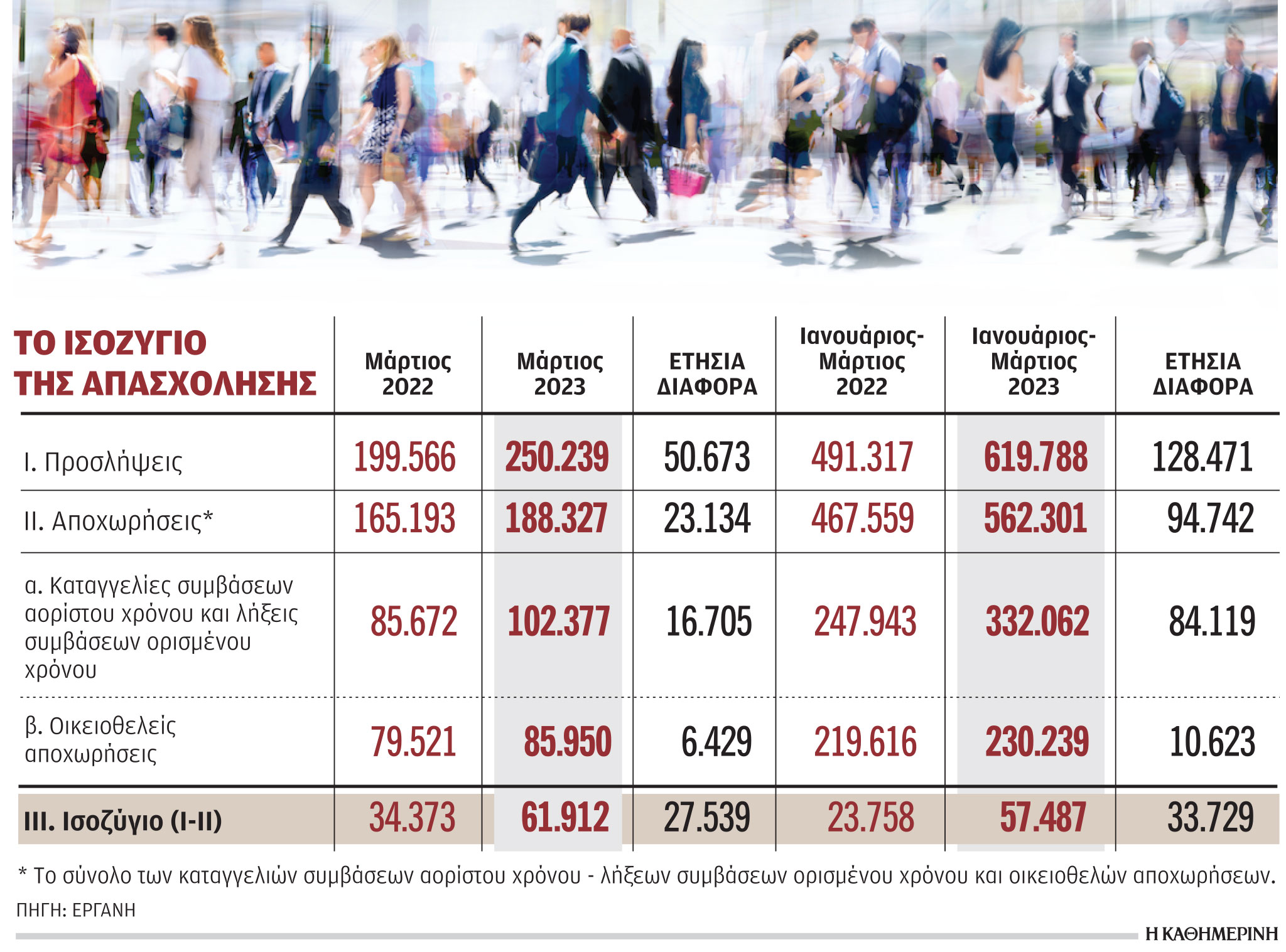 Αυξάνουν τους μισθούς για να βρουν προσωπικό-1
