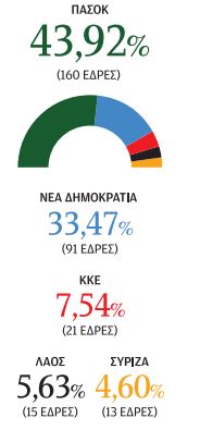 H κάλπη που έκλεισε την αμέριμνη Μεταπολίτευση-1