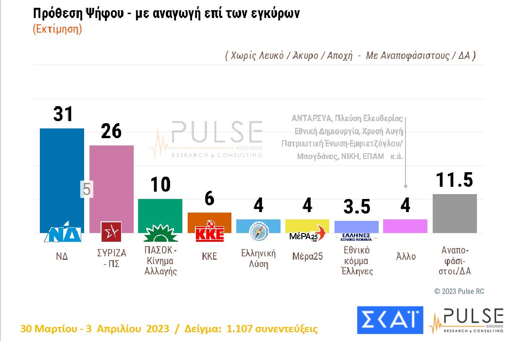 Δημοσκόπηση: Προβάδισμα 4,5 μονάδων για ΝΔ έναντι του ΣΥΡΙΖΑ-2