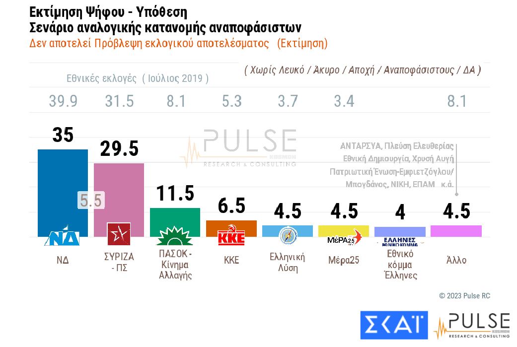 Δημοσκόπηση: Προβάδισμα 4,5 μονάδων για ΝΔ έναντι του ΣΥΡΙΖΑ-3
