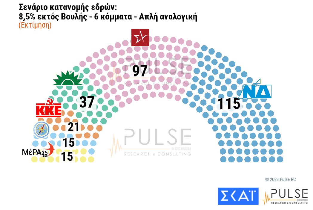 Δημοσκόπηση: Προβάδισμα 4,5 μονάδων για ΝΔ έναντι του ΣΥΡΙΖΑ-5