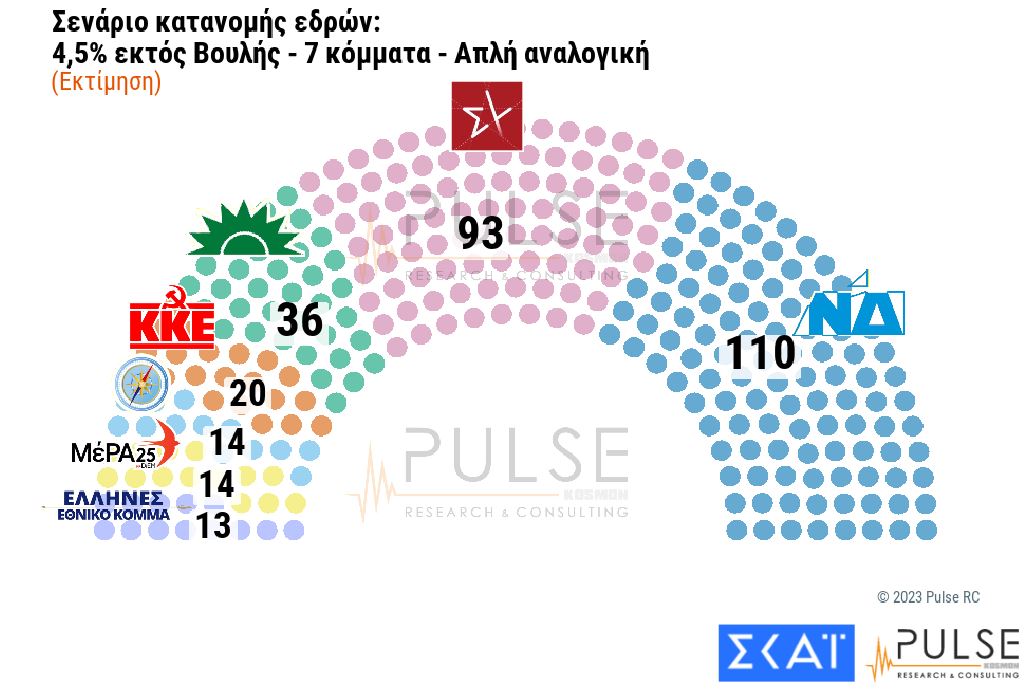 Δημοσκόπηση: Προβάδισμα 4,5 μονάδων για ΝΔ έναντι του ΣΥΡΙΖΑ-4