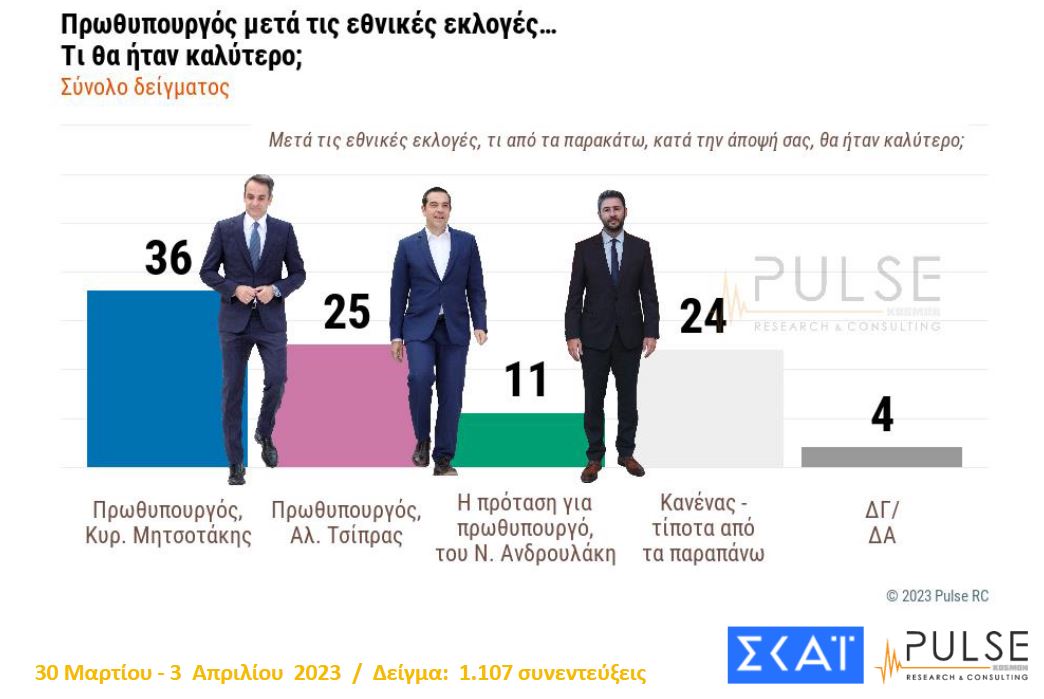 Δημοσκόπηση: Προβάδισμα 4,5 μονάδων για ΝΔ έναντι του ΣΥΡΙΖΑ-7