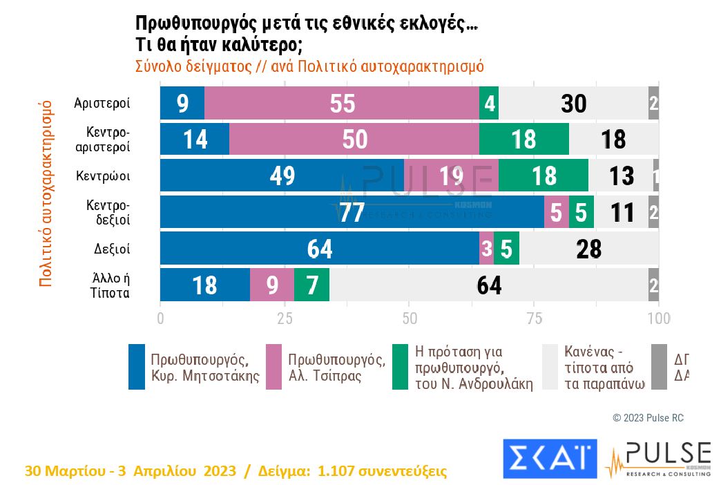 Δημοσκόπηση: Προβάδισμα 4,5 μονάδων για ΝΔ έναντι του ΣΥΡΙΖΑ-8