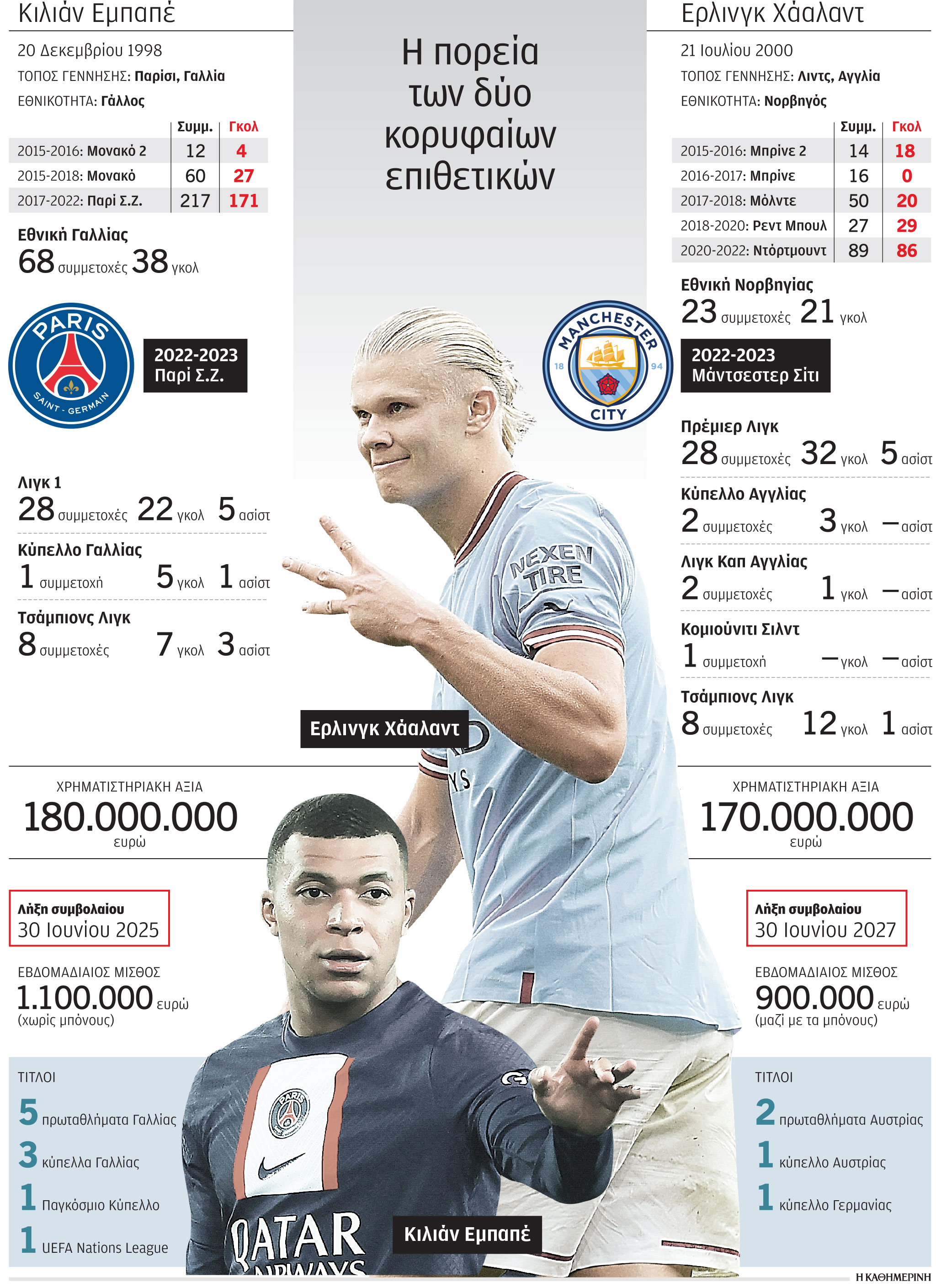 Κιλιάν Εμπαπέ ή Ερλινγκ Χάαλαντ;-1