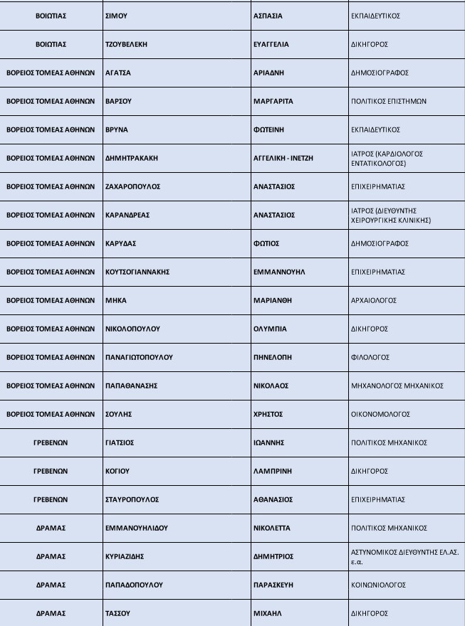 Ν.Δ.: Ανανεωμένα κατά 50% τα ψηφοδέλτια-5