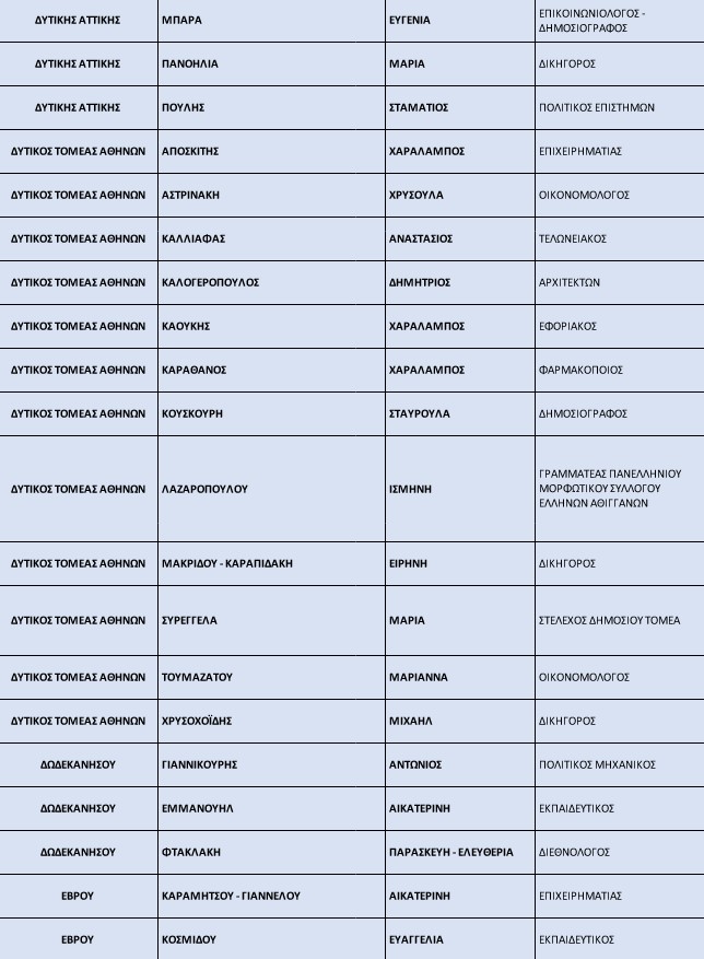 Ν.Δ.: Ανανεωμένα κατά 50% τα ψηφοδέλτια-6