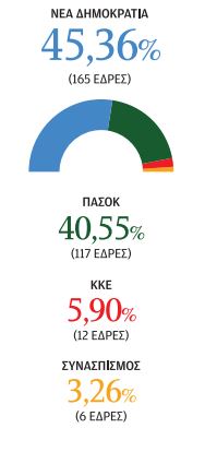 Το τέλος της μακράς κυριαρχίας του ΠΑΣΟΚ-3
