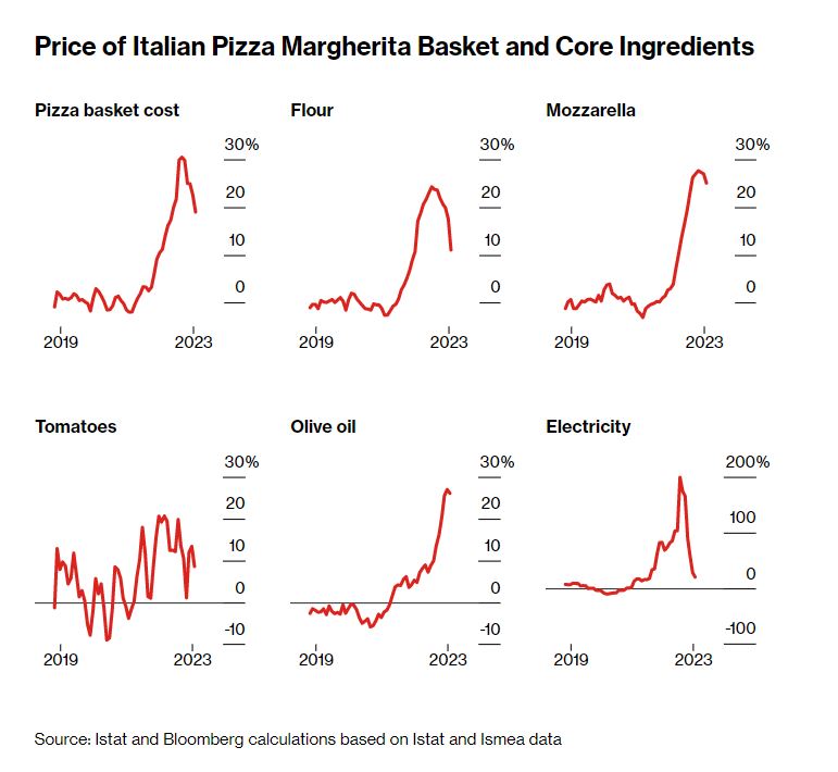 O πληθωρισμός στην Ιταλία μειώθηκε, αλλά η τιμή της πίτσας συνεχίζει να ανεβαίνει-1