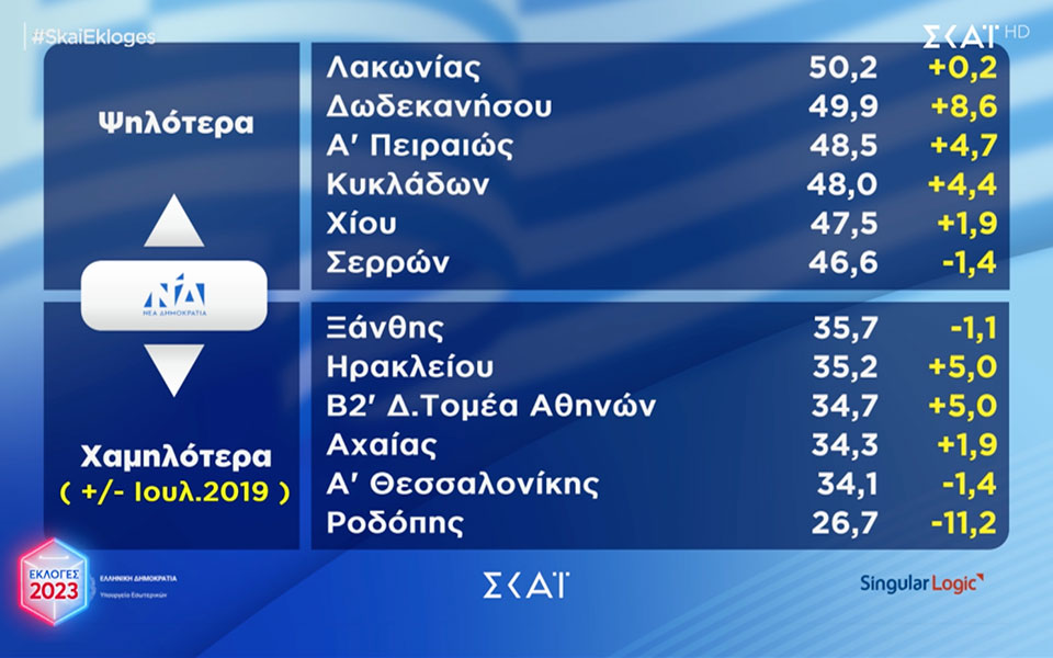 κρήτη-ξανά-πρώτη-η-νδ-μετά-από-11-χρόνια-562433113