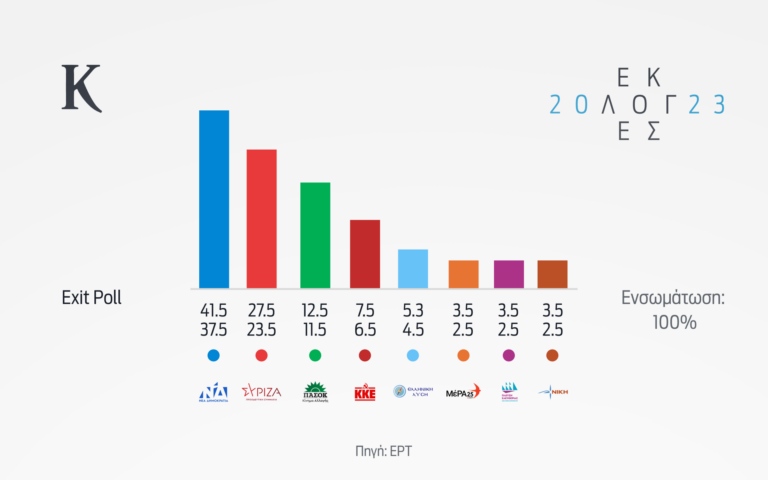 live-εκλογές-2023-η-ελλάδα-αποφασίζει-λεπ-562432906