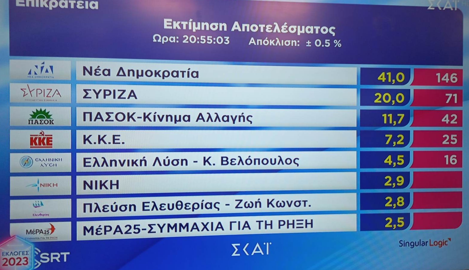 Εκλογές 2023 – Εκτίμηση εκλογικού αποτελέσματος: Στις 21 μονάδες η διαφορά ΝΔ-ΣΥΡΙΖΑ-1