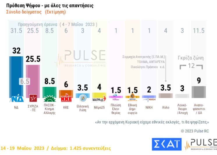 Δημοσκόπηση: Προβάδισμα 6,5 μονάδων για τη Νέα Δημοκρατία έναντι του ΣΥΡΙΖΑ-2