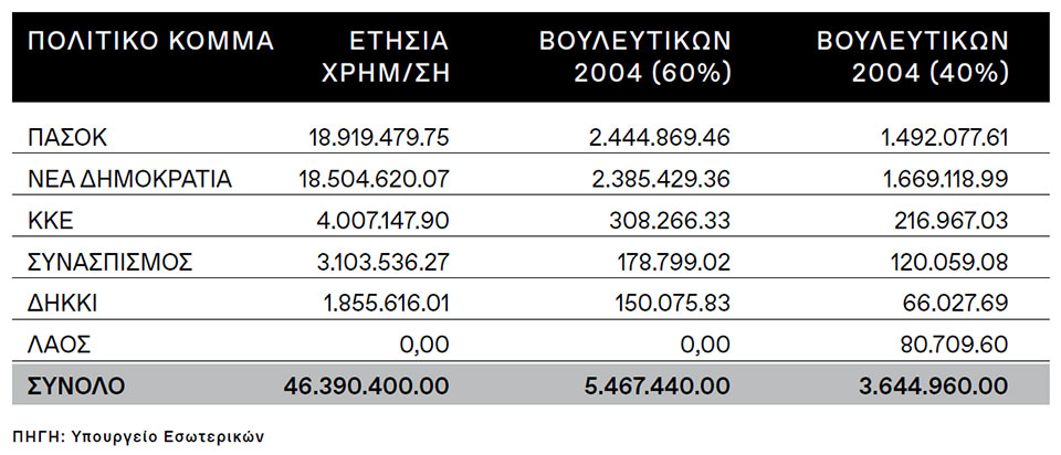 Η Ελλάδα στις κάλπες: 7 Μαρτίου 2004 – Ένας Καραμανλής και ένας Παπανδρέου ξανά αντιμέτωποι σε εκλογές-3
