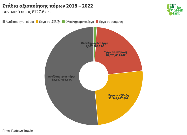 Δίκαιη Μετάβαση: Αναξιοποίητα 65,7 εκατ. ευρώ-1