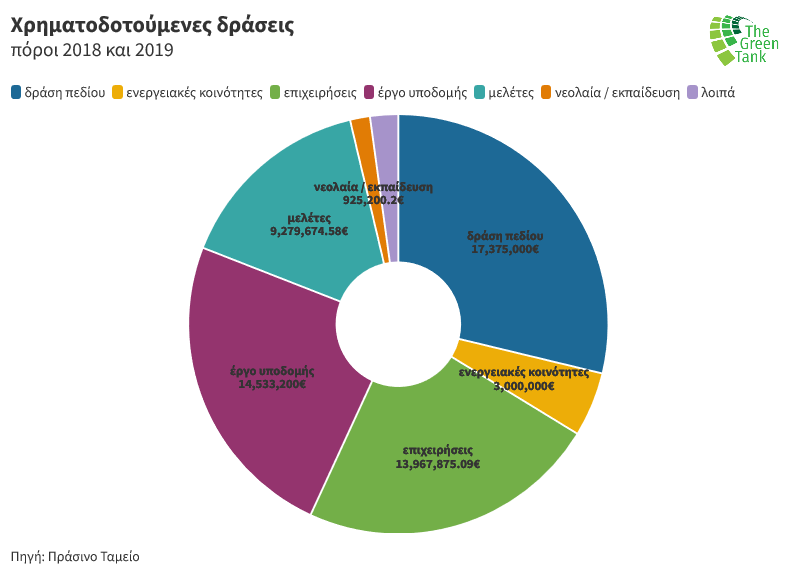 Δίκαιη Μετάβαση: Αναξιοποίητα 65,7 εκατ. ευρώ-3