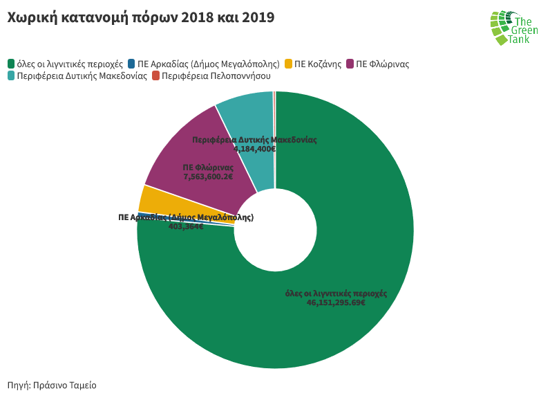 Δίκαιη Μετάβαση: Αναξιοποίητα 65,7 εκατ. ευρώ-2