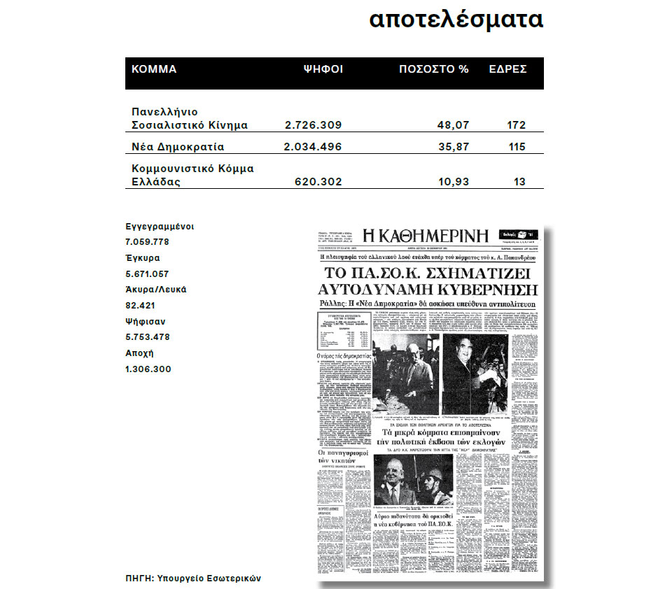 Η Ελλάδα στις κάλπες: 18 Οκτωβρίου 1981 – Ο Α. Παπανδρέου και το «ραντεβού με την Ιστορία»-12