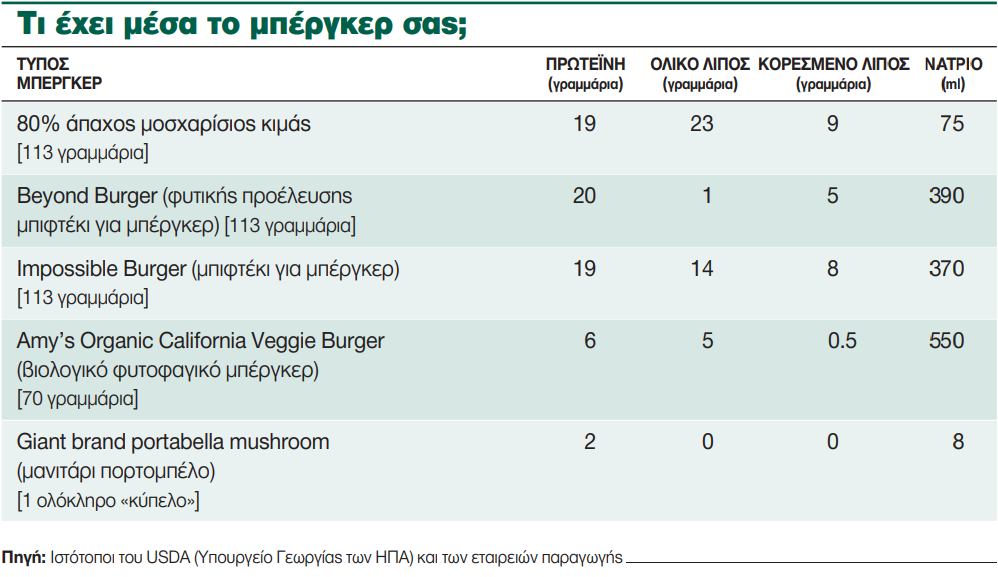 Υποκατάστατα κρέατος που ικανοποιούν τους κρεατοφάγους-2
