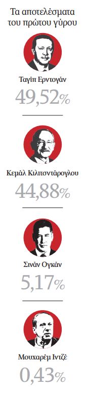 Εκλογές στην Τουρκία: Η ταυτότητα «έκρυψε» την οικονομία-1