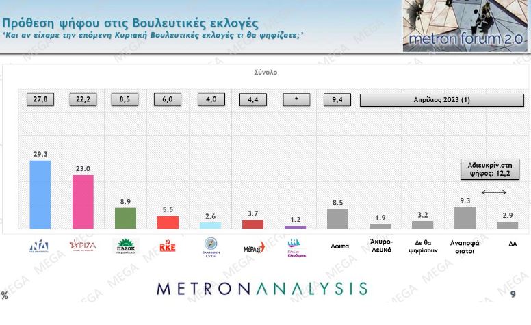 Δημοσκόπηση: Προβάδισμα 6,3 μονάδων της Νέας Δημοκρατίας έναντι του ΣΥΡΙΖΑ-1