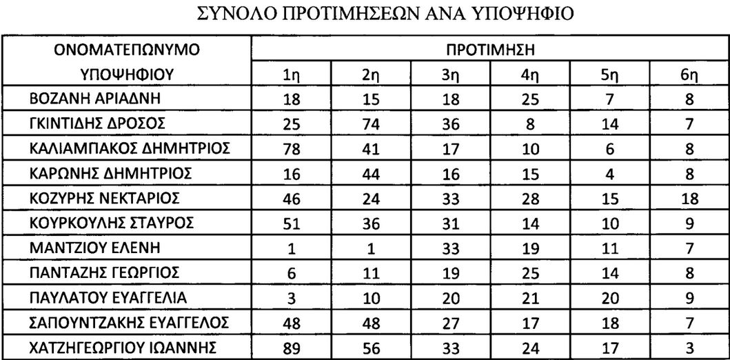 Μεγάλη μάχη για τη θέση του πρύτανη στο ΕΜΠ-1