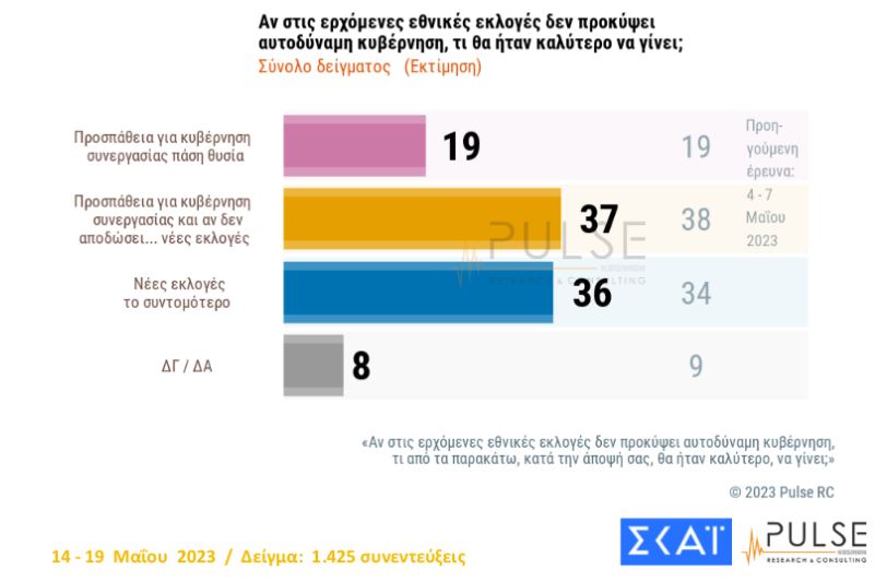 Δημοσκόπηση: Προβάδισμα 6,5 μονάδων για τη Νέα Δημοκρατία έναντι του ΣΥΡΙΖΑ-4