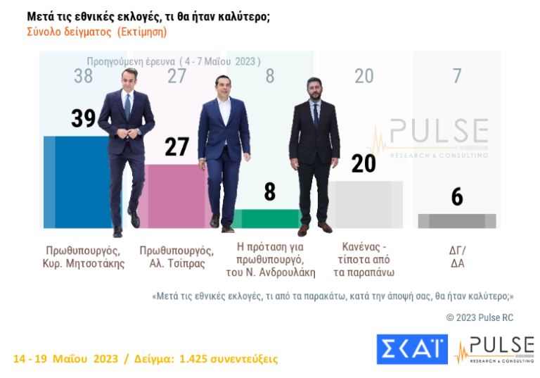 Δημοσκόπηση: Προβάδισμα 6,5 μονάδων για τη Νέα Δημοκρατία έναντι του ΣΥΡΙΖΑ-5