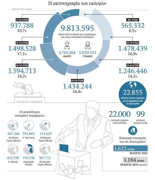Οι αριθμοί που έχουν κυκλώσει στα μπλοκάκια τους τα κομματικά επιτελεία-1