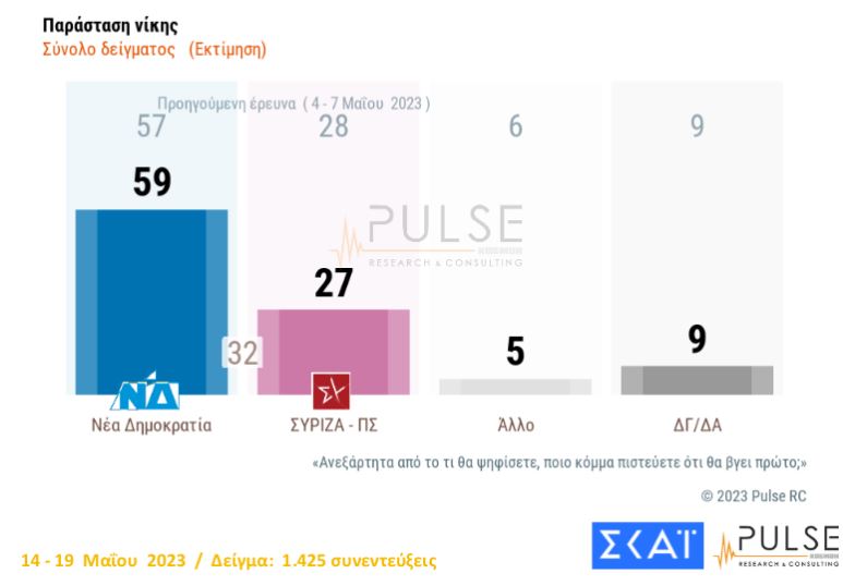 Δημοσκόπηση: Προβάδισμα 6,5 μονάδων για τη Νέα Δημοκρατία έναντι του ΣΥΡΙΖΑ-6