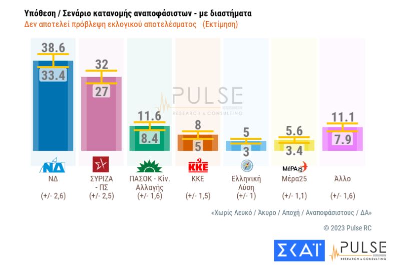 Δημοσκόπηση: Προβάδισμα 6,5 μονάδων για τη Νέα Δημοκρατία έναντι του ΣΥΡΙΖΑ-8