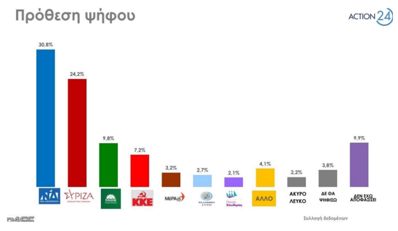 Δημοσκόπηση: Στις 6,6 μονάδες η διαφορά ανάμεσα σε ΝΔ και ΣΥΡΙΖΑ-1