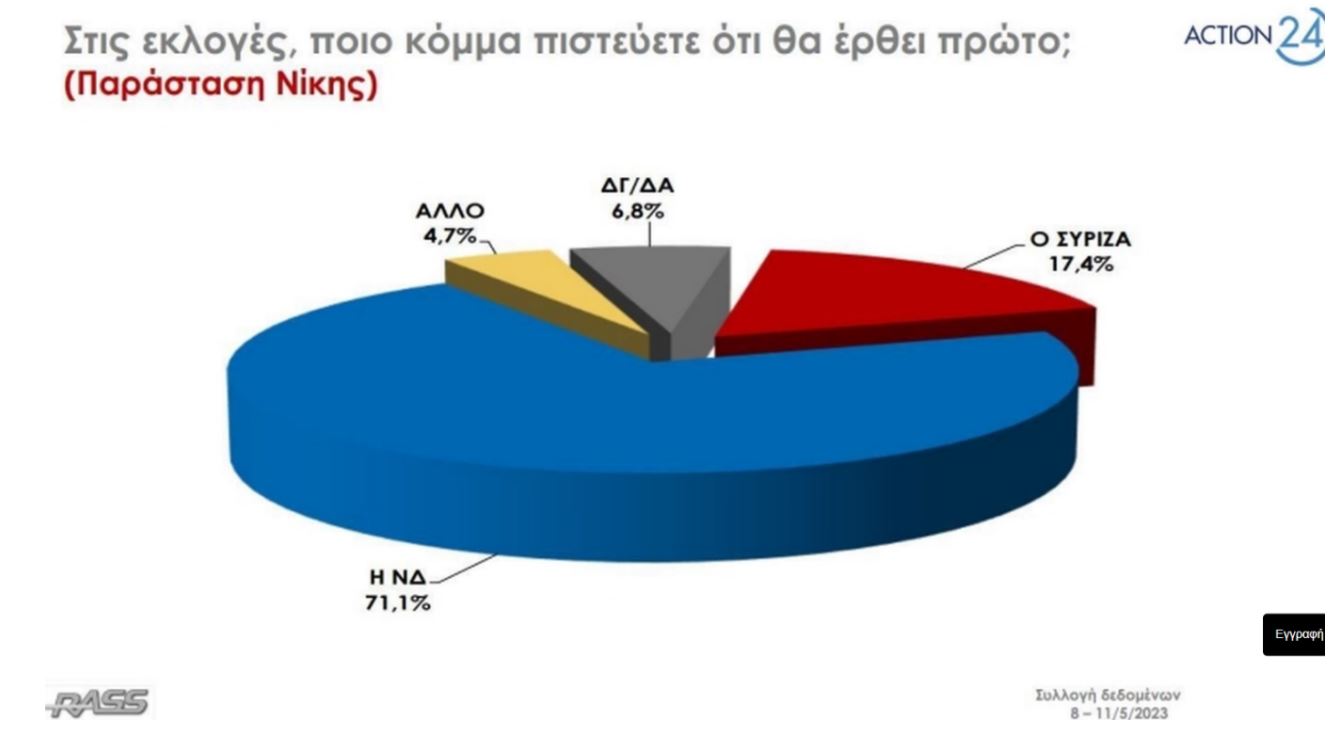 Δημοσκόπηση: Στις 6,6 μονάδες η διαφορά ανάμεσα σε ΝΔ και ΣΥΡΙΖΑ-3