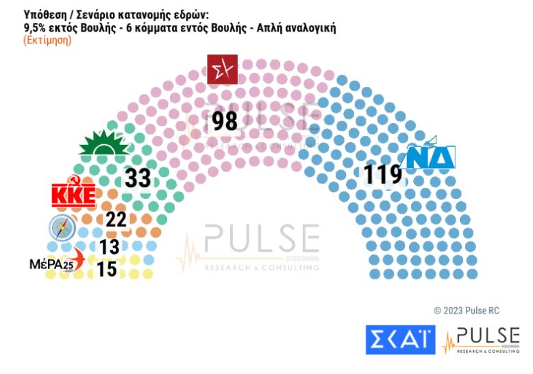 Δημοσκόπηση: Προβάδισμα 6,5 μονάδων για τη Νέα Δημοκρατία έναντι του ΣΥΡΙΖΑ-9