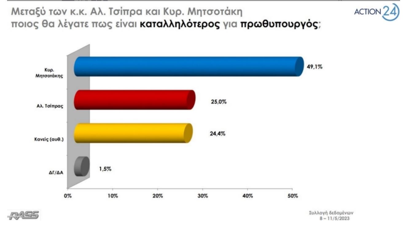 Δημοσκόπηση: Στις 6,6 μονάδες η διαφορά ανάμεσα σε ΝΔ και ΣΥΡΙΖΑ-2