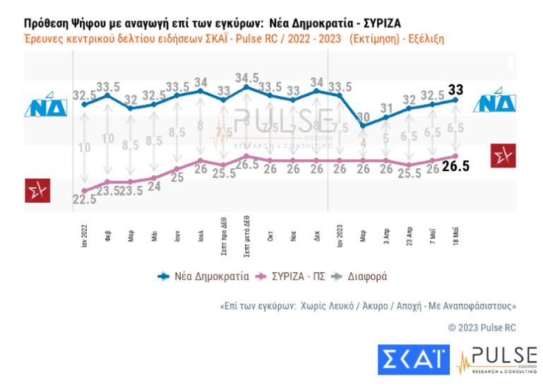 Δημοσκόπηση: Προβάδισμα 6,5 μονάδων για τη Νέα Δημοκρατία έναντι του ΣΥΡΙΖΑ-3